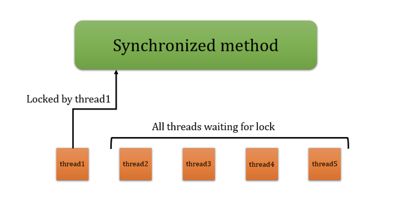 Concurrency